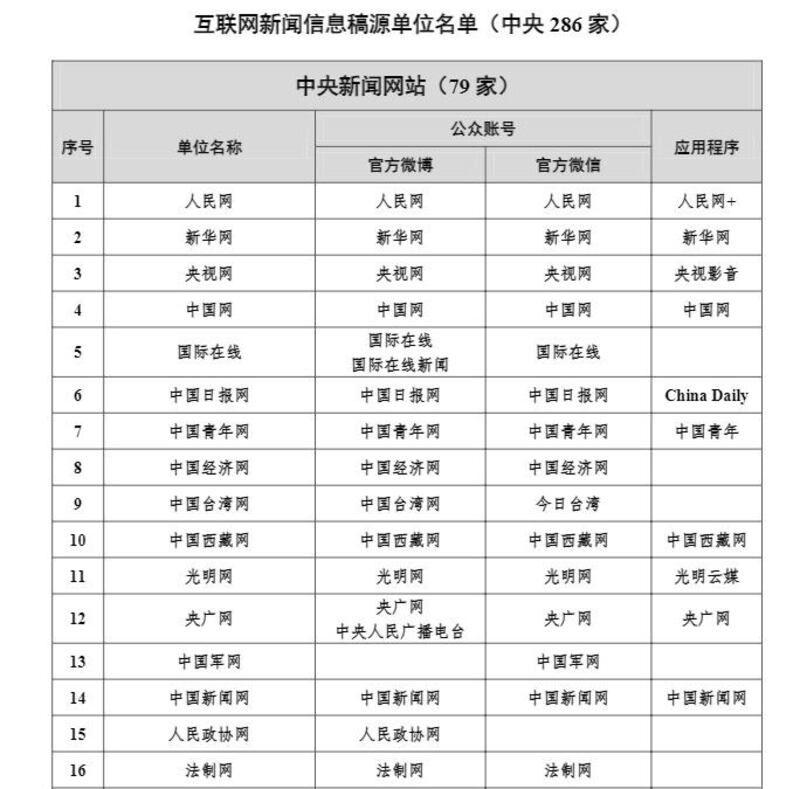 在新“白名单”中，稿源单位增加近4倍，惟当中却没有《财新网》的名字。（中国网信办网页截图）