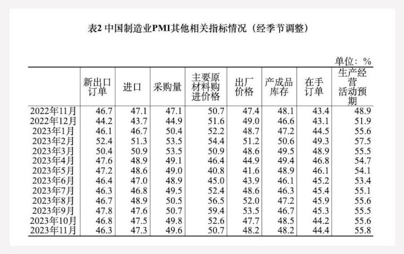 新出口订单指数，从4月起连续8个月都在荣枯线以下。(截图自中国国家统计局)