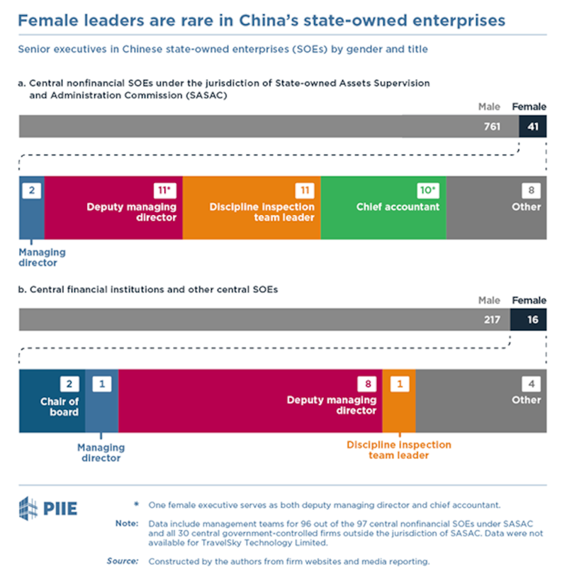 美国智库报告发现，中国非金融央企中的女性高管比例远远低于男性（华盛顿智库彼得森国际经济研究所）