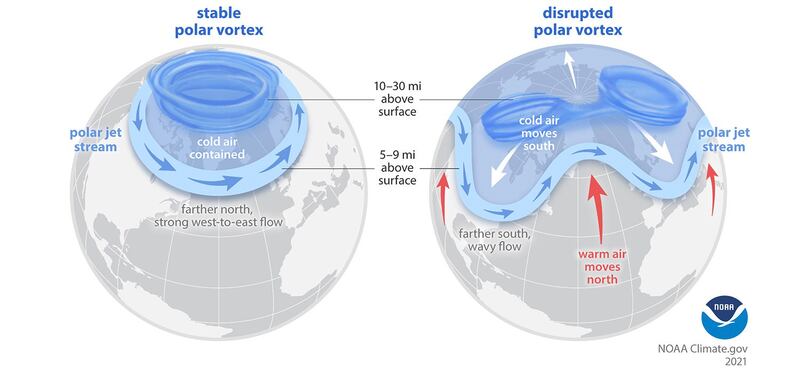 相较稳定的“极地涡旋”（左），不稳定的涡旋路径弯曲（右），进而引发北半球中纬度的极寒天气。（图片来源NOAA）
