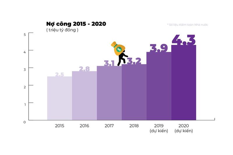 Biểu đồ Nợ công Việt Nam giai đoạn 2015 - 2020.