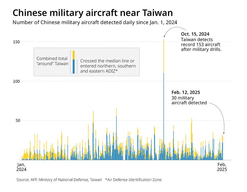 Chart showing Chinese military aircraft near Taiwan. A large spike in Oct. 2024 shows 153 aircraft. On Feb. 12, 2025, 30 aircraft were detected.