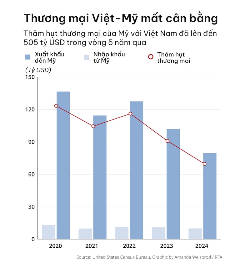 Biểu đồ thặng dư thương mại giữa Mỹ và Việt Nam từ năm 2020 đến năm 2024