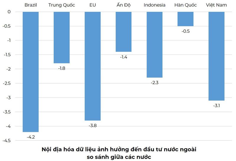 Nội địa hóa dữ liệu ảnh hưởng đến đầu tư nước ngoài(FDI.)