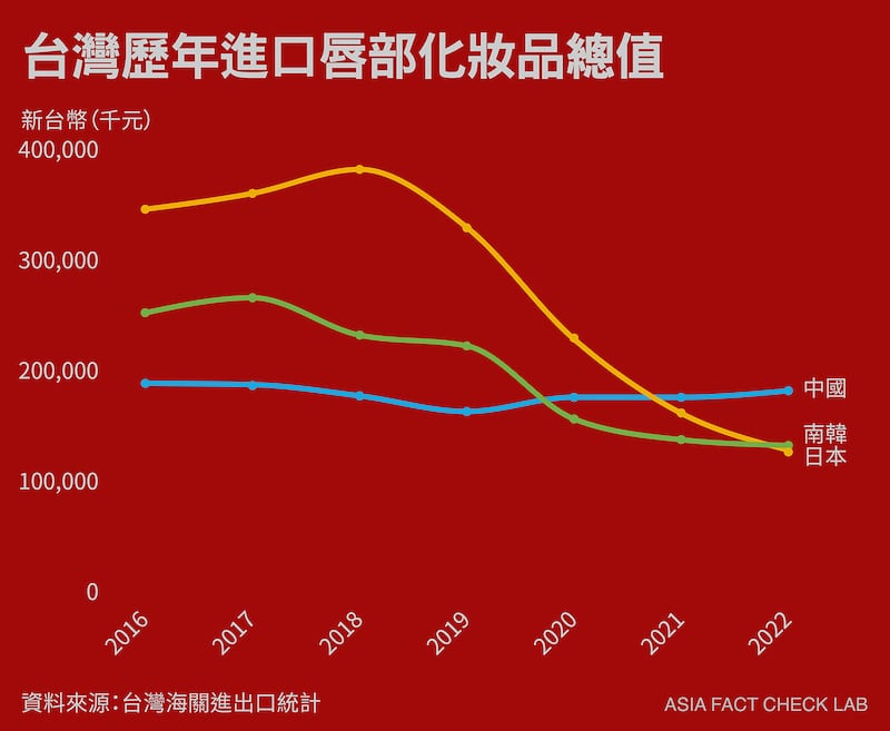 台湾海关统计的唇部化妆品进口量，中国货已成最大进口（图/亚洲事实查核实验室制图）