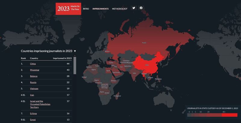 保护记者协会18日发布调查，2023年中国监禁44名记者，居全球榜首。（图截取自保护记者协会）