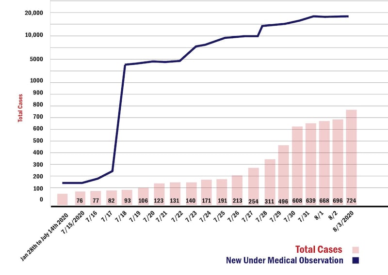 Coronavirus cases in the Xinjiang Uyghur Autonomous Region through Aug. 3, 2020.