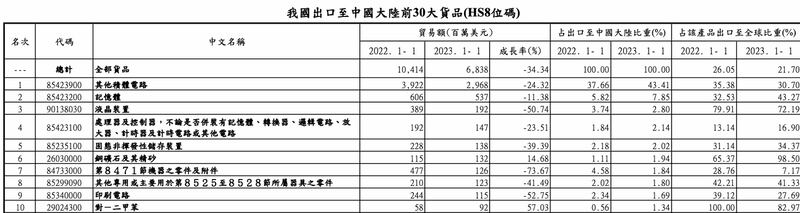 台湾出口中国前十大产业。(截图自台湾的经济部国际贸易局)