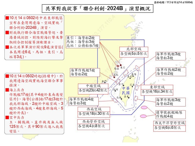 台湾的国防部10月14日宣布，侦获中方主、辅战机、直升机及无人机125架次，其中90架次逾越台海中线，进入台湾应变区，是单日最高纪录。（台湾国防部缇供）