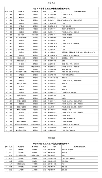 到2022年3月25日最新資料，上海市有41家醫門急診因疫情防控停診，而根據官方公開資料，上海每日門急診量近60萬人次，其中三甲醫院每日門急診患者都過萬人。嚴苛封控導致的醫療資源緊缺，註定會導致大批急症患者註定失去救治和生存機會。（上海衛健委最新資料）