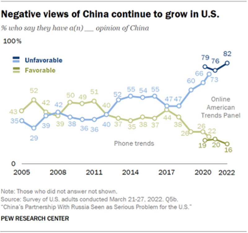 82%的美国人对中国抱持负面观感 (皮尤研究报告截图)