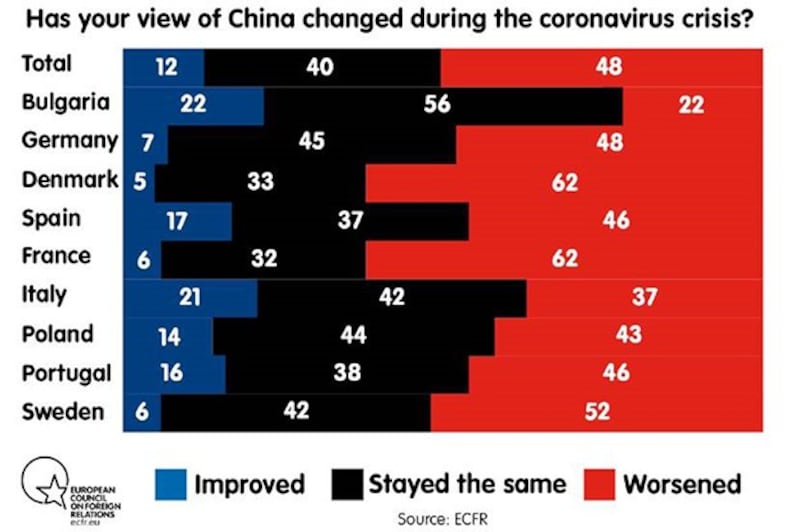 最新民调显示，疫情期间欧洲多国受访者对中国的印象变差 图源：位于德国柏林的智库“欧洲对外关系委员会”（ECFR）