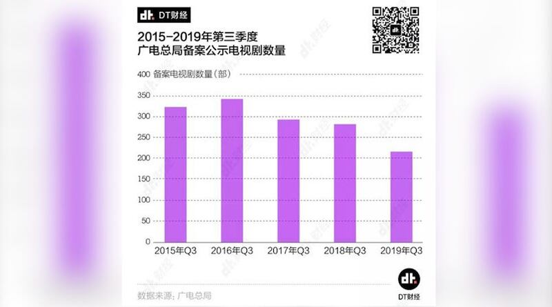 2019年，中国电视剧数量明显下降。（网络截图）