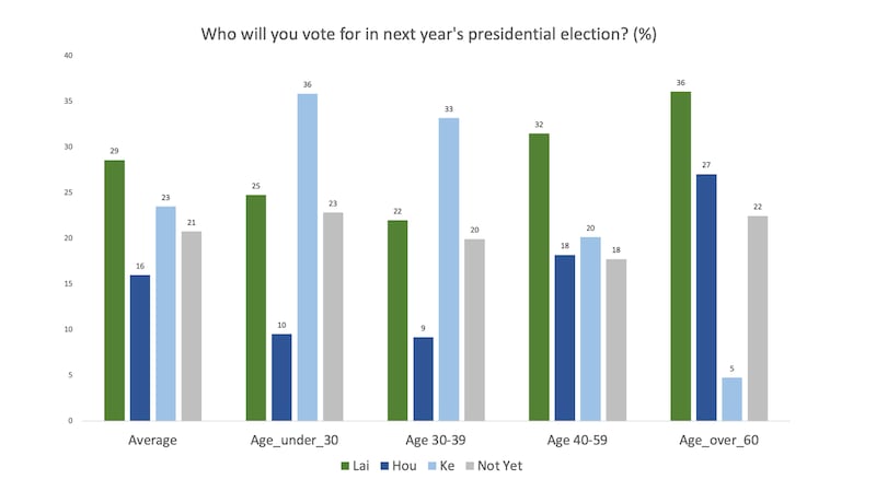在“下届总统你投给谁”的提问，年轻人投给民众党柯文哲，多余投给民进党赖清德。30岁以下，36%投柯文哲，25%投赖清德，10%投侯友宜。30至39岁，33%投柯文哲，22%投赖清德，9%投侯友宜。（资料来源：中央研究院社会学研究所“中国效应调查”）
