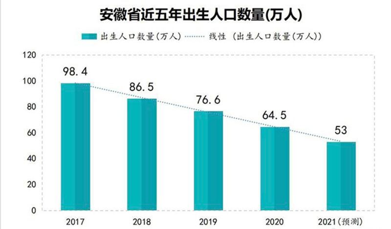 根据安徽省政府此次公布的2017—2021年人口出生数据制作的图表（来自微博账号“搜狐新闻”）