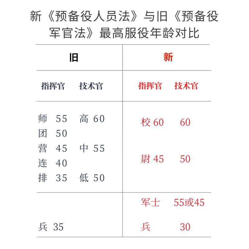 新《预备役人员法》与旧《预备役军官法》最高服役年龄对比。（RFA）