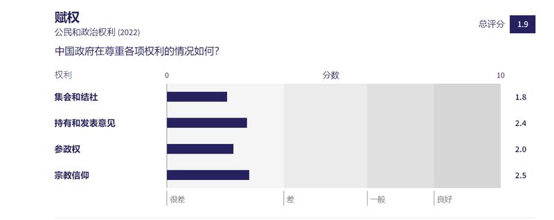 “人权评量倡议”（Human Rights Measurement Initiative，HRMI）的最新研究数据显示，在“免于国家威胁”和“公民及政治权利”上，中国在几乎所有分项的评分上，都属于“非常恶劣”的最低级别。 （HRMI官网截图）