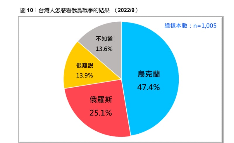 47.4%台湾民众看好乌克兰会赢得胜利，25.1%认为俄罗斯会赢。(截图自台湾民意基金会民调)