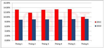 Thống kê so sánh mức lãi suất ngân hàng so với năm trước- Courtesy laisuat.com