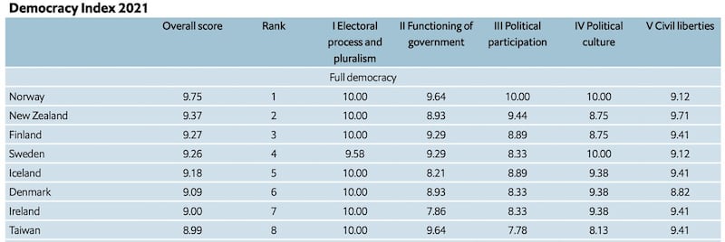 经济学人资讯社（EIU）公布2021民主指数(Democracy Index 2021)报告，台湾名列第8。(截图自EIU报告)