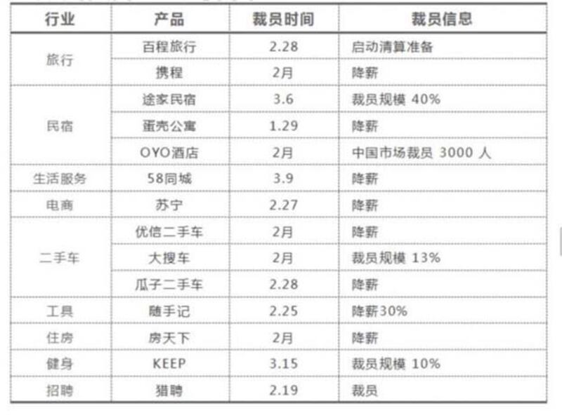 中国社交网络疯传一张19家大厂裁员统计图，将民众不安的情绪推到了顶点。（Public Domain）