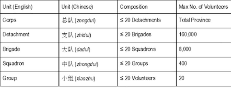 中国山东的“网络文明志愿者”组织结构示意图（ (Source: Adapted from Qingdao CYL, 2015)