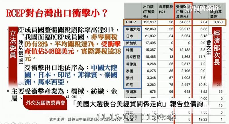 国民党籍立委陈以信质询RCEP冲击台湾的经济面向评估简报。（立法院议事直播截图）