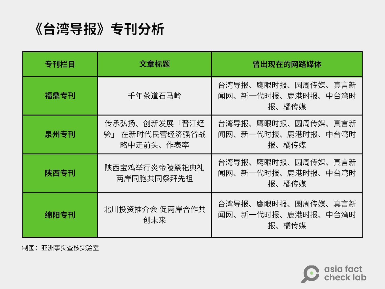 抽样分析《台湾导报》专刊，会发现其大陆专刊里大部分的文章皆同时发布至其他七家传媒，而这七家媒体也是《台湾导报》的“新媒体集群”。