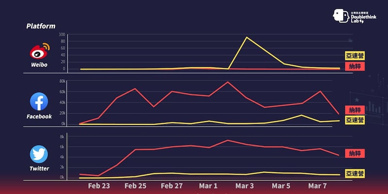 跨平台热度、总互动量与推文数趋势图（台湾民主实验室图片）