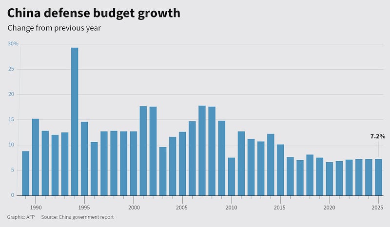 Chart showing the growth of China's defense budget each year