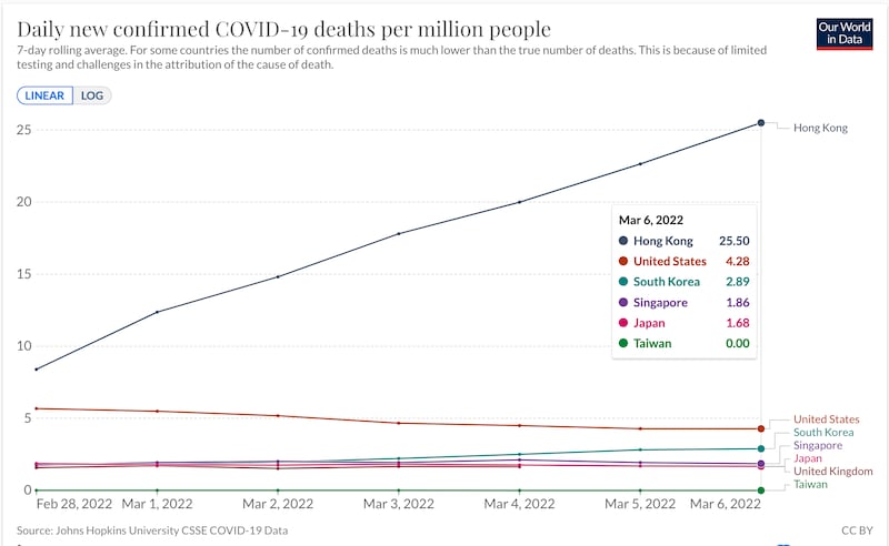 以過去7日平均數計算，截至3月6日，香港每百萬人口的死亡人數為25.5，遠高其他地方。（Our World in Data 網站截圖）