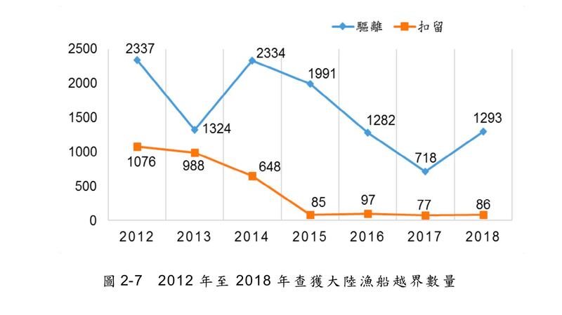 大陆渔船越界台湾海域虽逐年下降，数量仍旧相当庞大。