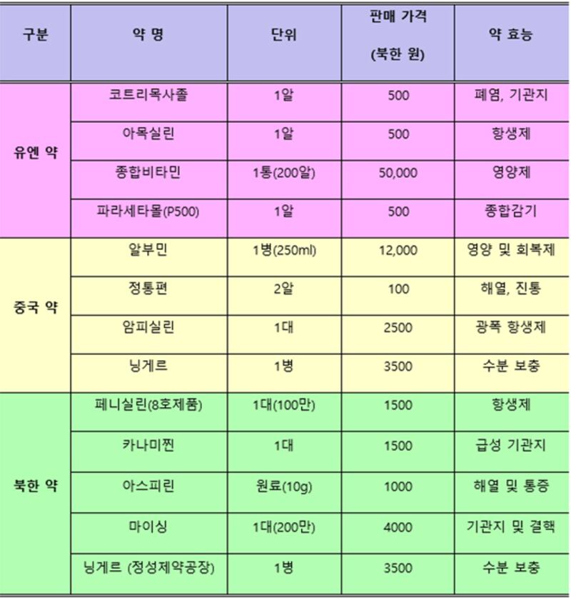 북한 개인약국과 장마당에서 판매되고 있는 감기약 종류와 가격표.