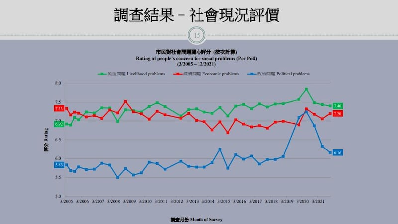 香港民研的調查顯示，對政治問題最關心的受訪者只有26%。分析認為，現時香港時局讓港人感到絕望，整體社會環境出現「離散」的狀態。（香港民研直播截圖）