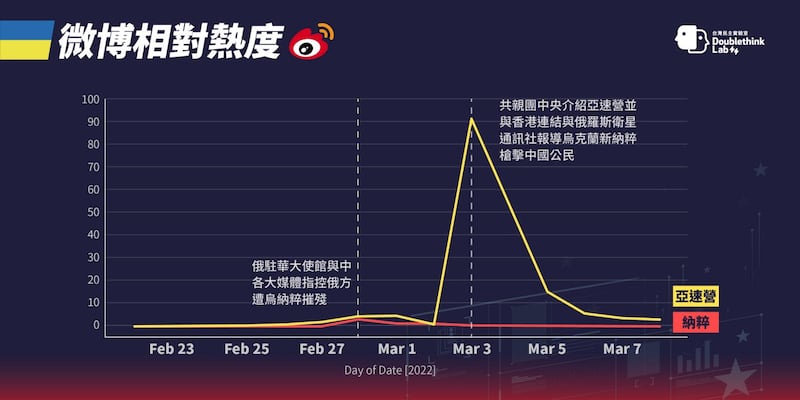 微博相对热度与重要贴文趋势图（台湾民主实验室图片）