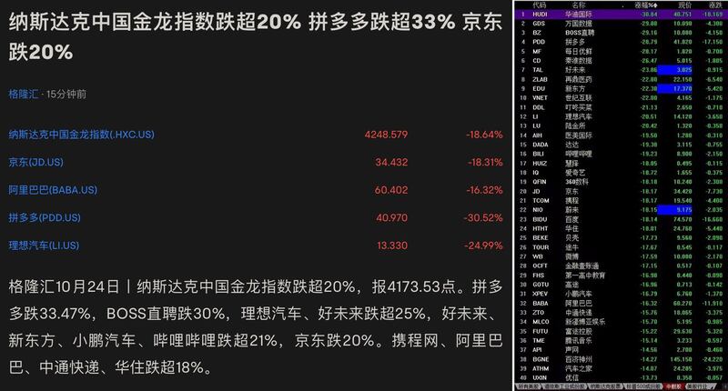 左图：中共一中全会闭幕后，在美国纳斯达克上市的中概股急跌。 右图：在美国上市的中概股大跌一至三成。（网络图片/古亭提供）