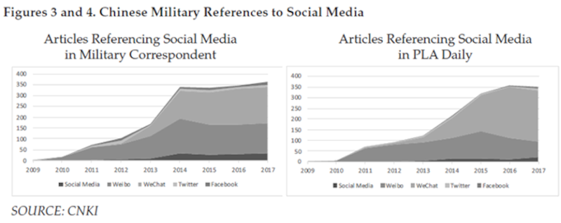 中国军方媒体《军事记者》和《解放军报》近十年来的文章显示，尽管微博微信依然是舆论主场，推特、脸书等西方社交媒体平台也日益受到重视。图源：兰德公司研究报告《Borrowing a Boat Out to Sea: The Chinese Military's Use of Social Media for Influence Operations》