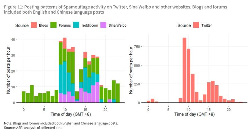 Spamouflage帐号在西方与中国社群平台发布推文的时间大致相同。 （图／ASPI）