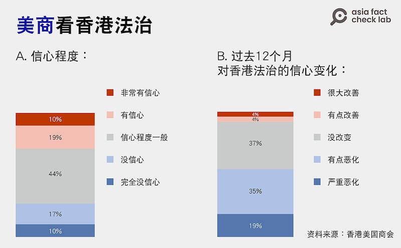 香港美国商会报告显示美国企业对香港法制的信心及变化趋势。（图/AFCL制图）