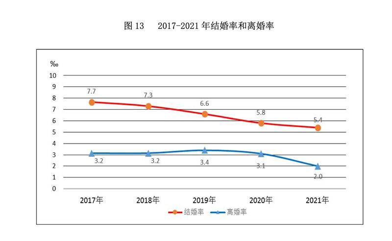 中国民政部公布的数据，展示2017—2021年中国结婚率及离婚率。（来自中国民政部《2021年民政事业发展统计公报》）