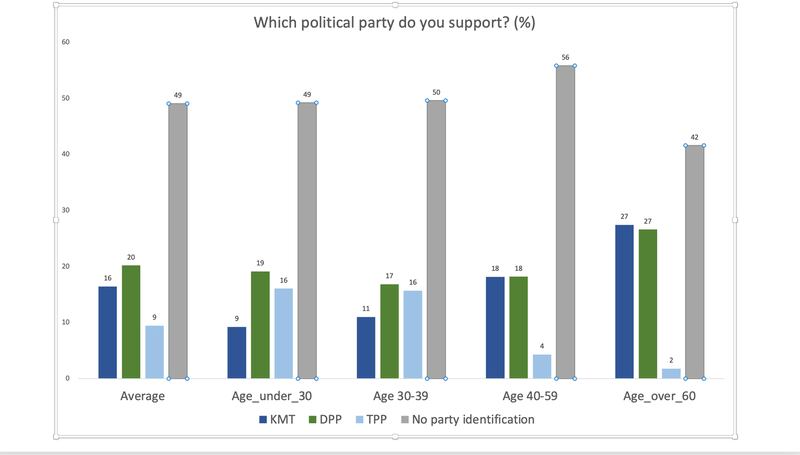 在“政党支持”方面， 30岁以下，及30至39岁者，各有19%、17%支持民进党，各有16%、16%支持民众党，各有9%、11%支持国民党。（资料来源：中央研究院社会学研究所“中国效应调查”）