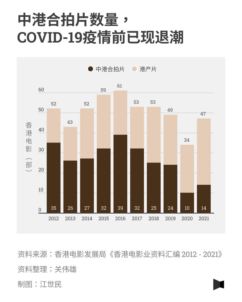 中港合拍片数量，COVID-19疫情前已现退潮／报导者