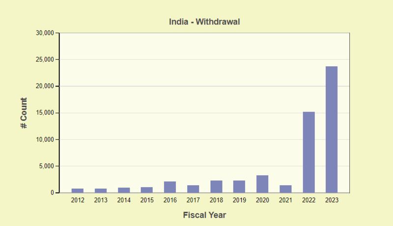 2012年至 2023年，印度人赴美但撤回入境申请的统计。 (取自TRAC页面)