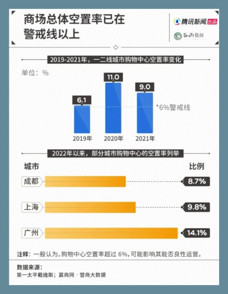 上海、广州商场空置率超过警戒线。（视频截图/古亭提供）