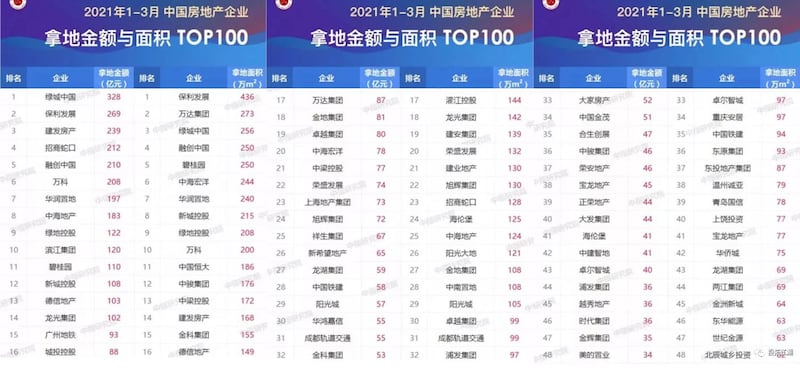 2021年1-3月 中国房地产企业- 拿地金额与面积TOP100。（网络截图）