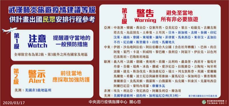 累计台湾已对93个国家以及香港、澳门与巴勒斯坦3个地区及美国3个州提出第三级旅游警示。(疾管署提供)