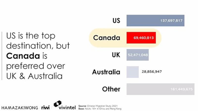 美国、加拿大和英国是中国和香港人最想移民的国度。 (网路截图)