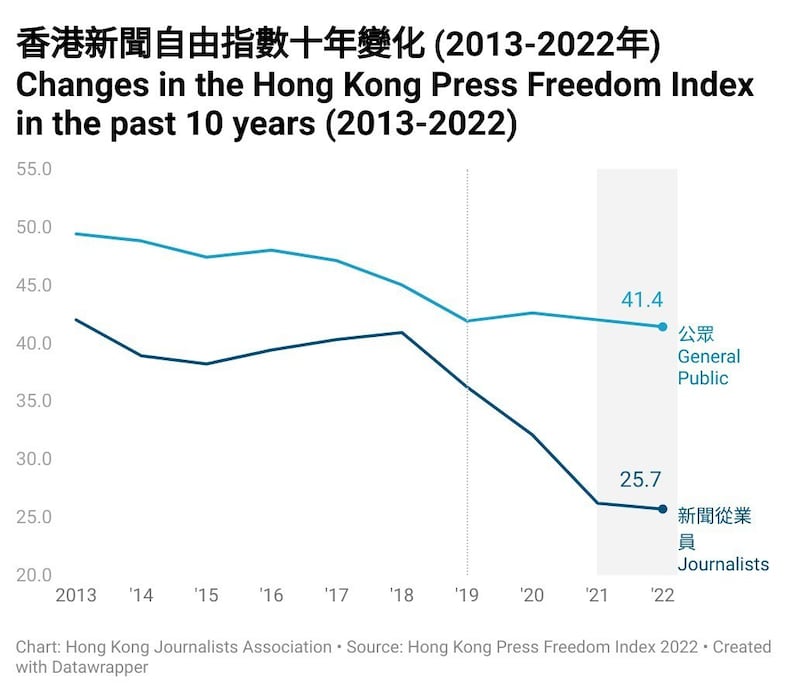 最新新闻自由指数调查反映新闻自由呈悬崖式恶化状况。（记协提供）