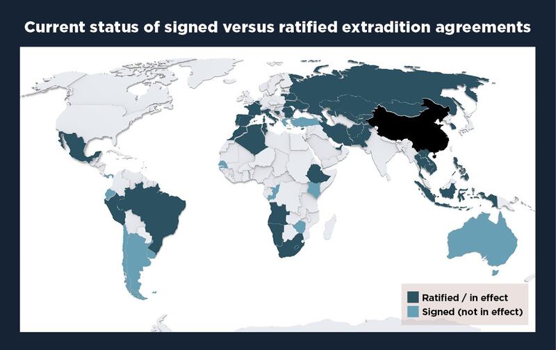 中国已与六十个国家缔结双边引渡条约，其中已有至少四十个生效。世界各国与中国已签署或批准的引渡条约状态图（Ratified:已签署生效；Signed: 已批准但尚未生效）(来源:保护卫士)