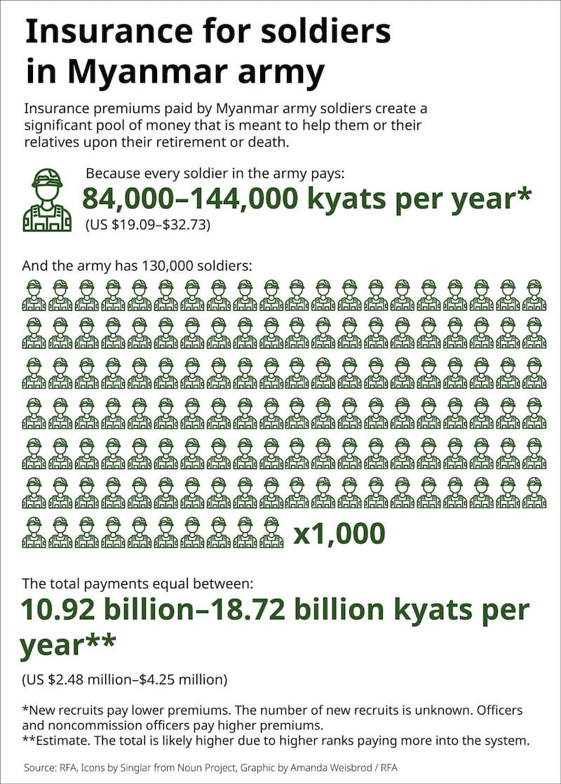 Insurance for soldiers in Myanmar army infographic